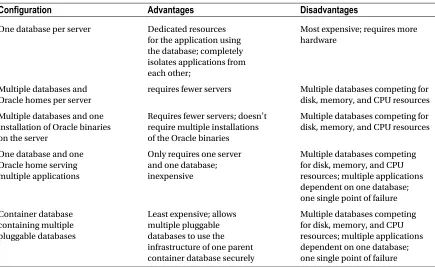 Table 2-5. Oracle Database Configuration Advantages and Disadvantages