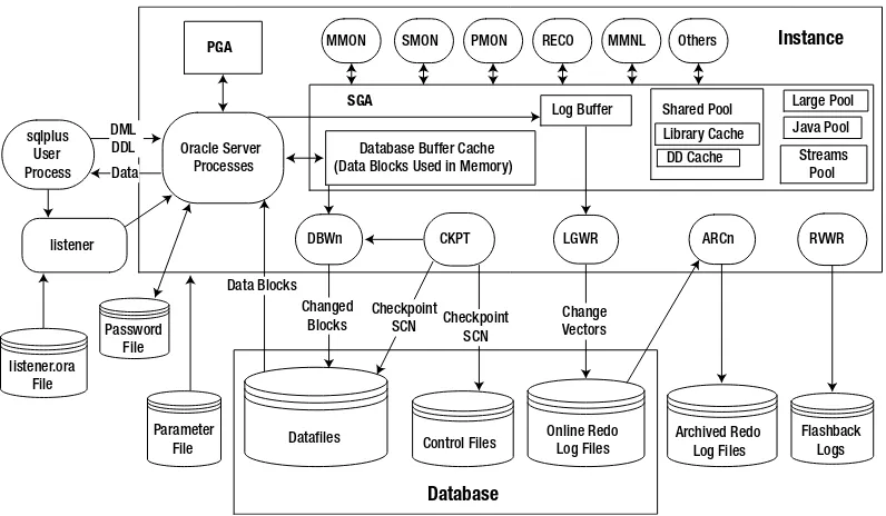 Figure 2-7. Oracle database architecture