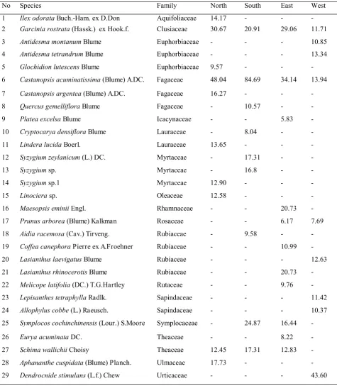 Table 3.  Ten principal sapling species based on Importance Value of each research  transect at four different slopes at Mount Endut