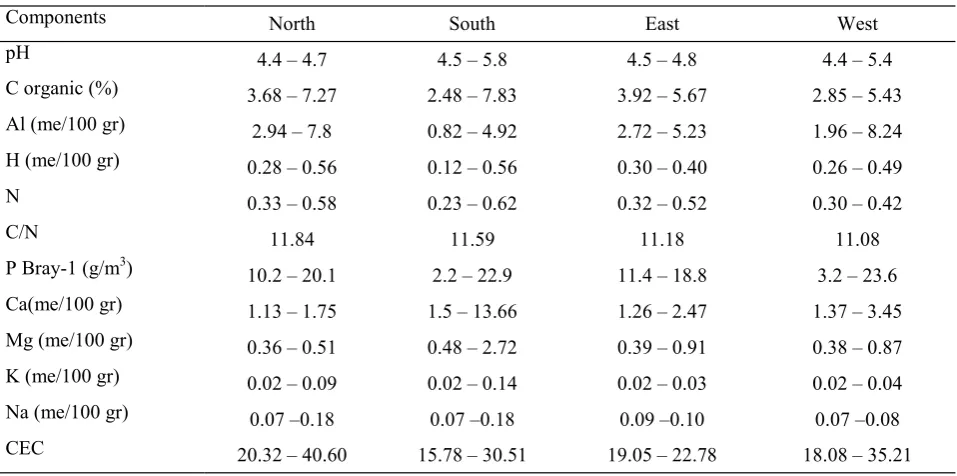 Table 5.  Soil properties of Mount Endut. 