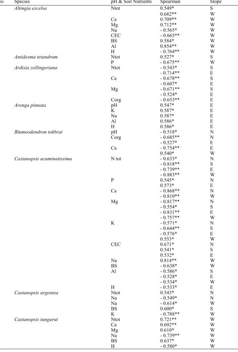 Table 6.  Significance values of the Spearman Test Statistic between Tree Species and Soil Nutrients  