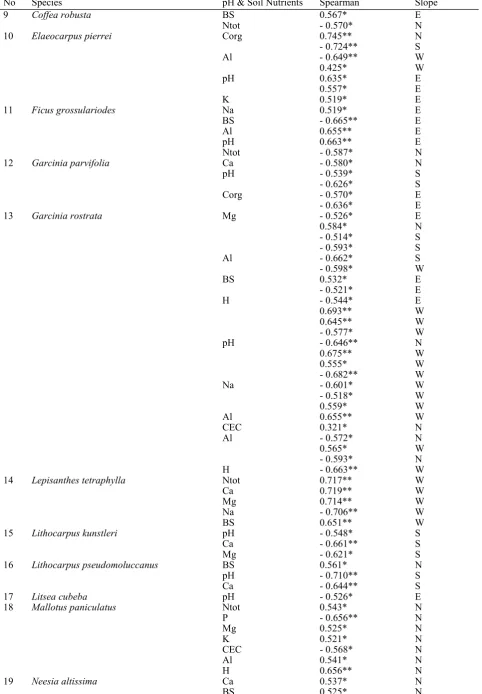 Table 6.  Significance values of the Spearman Test Statistic between Tree Species and Soil Nutrients (continued) 