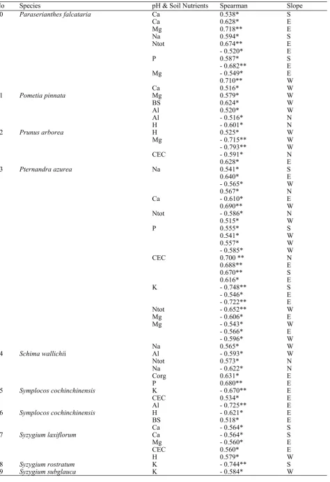 Table 6.  Significance values of the Spearman Test Statistic between Tree Species and Soil Nutrients (continued) 