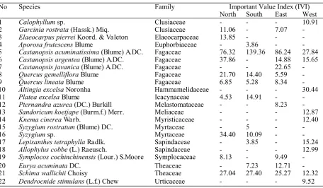Table 1.  Principal tree species based on Important Value Index (IVI) on the four   slopes of Mount Endut