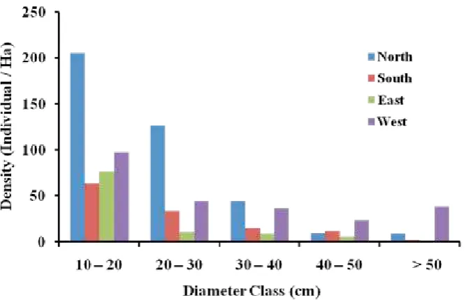 Fig. 2.  Tree species distribution based upon the frequency class on the transects of four  different slopes of Mount  Endut