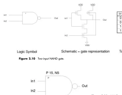 Figure 2.10Two-input NAND gate.Figure 2.11