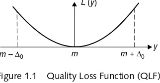 Figure 1.1 Quality Loss Function (QLF)