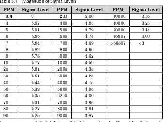 Table 3.1 Magnitude of Sigma Levels