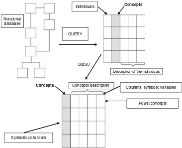 Figure 1.5From a relational database to a symbolic data table.