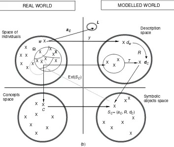 Figure 1.6(b) Modellization by a concept known by a class of individuals.