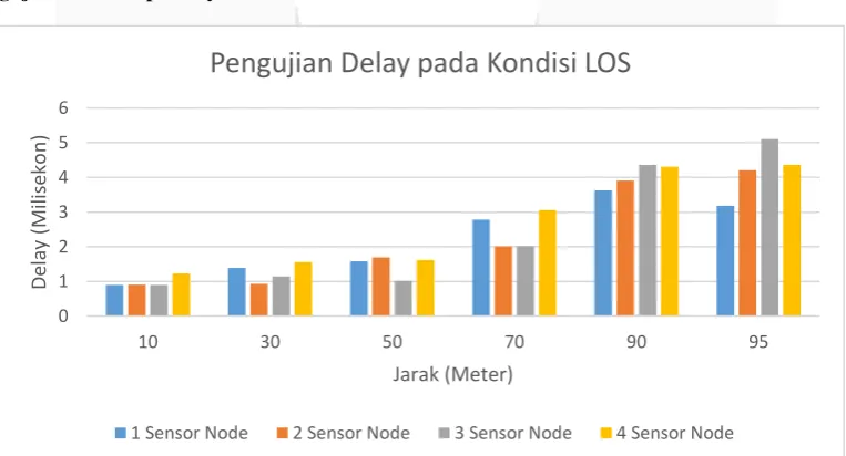 Gambar 6. Grafik Pengujian Terhadap Delay Sensor Node 