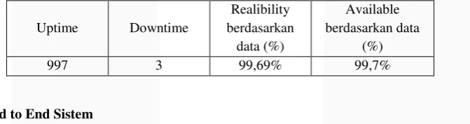 Tabel 4-14 Nilai Realibility dan Availability 