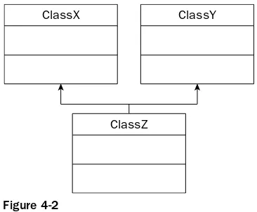 Figure 4-2For example, if two classes, ClassX and Class Y, exist, and ClassZ wishes to inherit from both, then the