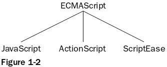 Figure 1-2Each browser has its own implementation of the ECMAScript interface, which is then extended to con-