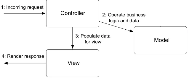 Figure 5.1The division of responsibilities in the MVC architecture is straightforward