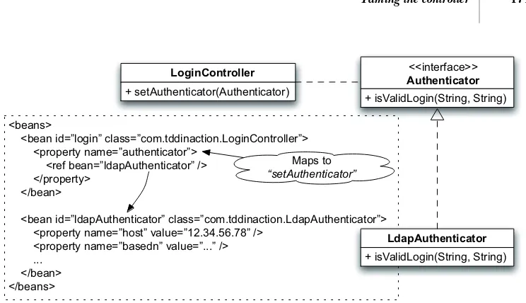 Figure 5.3Mapping between LoginController and its dependency to an AuthenticationService implementation