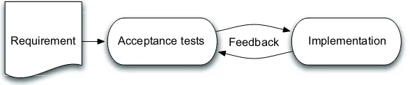 Figure 1.2Acceptance test-driven development drives implementation of a requirement through a set of automated, executable acceptance tests.