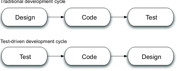 Figure 1.3TDD turns around the traditional design-code-test sequence. Instead, we test first, then write code, and design afterward.