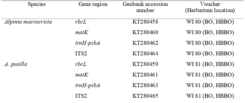 Table 1. Voucher information and Genbank accession numbers for Alpinia macrocrista and A