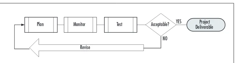 Figure 4.1 Quality Assurance Process