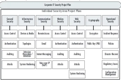 Figure 9.1 Corporate IT Security Project Plan Components