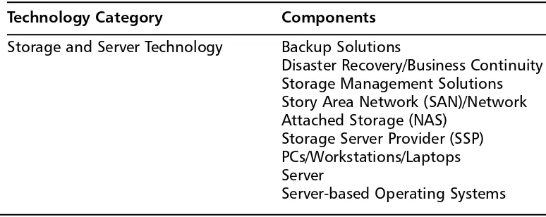 Table 9.1 Enterprise-wide Technology List for Security Projects