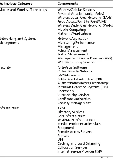 Table 9.1 continued Enterprise-wide Technology List for Security Projects