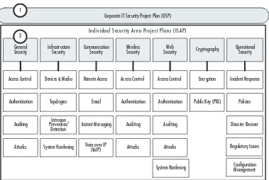 Figure 3.1 IT Security Master and Sub-project Plan Objectives