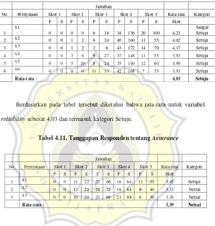 Tabel 4.11. Tanggapan Responden tentang Assurance 