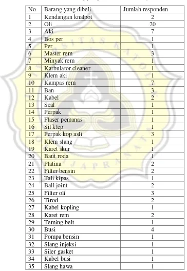 Tabel 4.5. Barang yang dibeli di Toko Arjuna Motor 