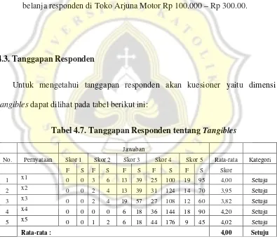 Tabel 4.7. Tanggapan Responden tentang Tangibles 