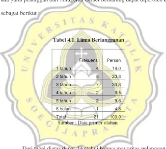 Tabel 4.1. Lama Berlangganan 