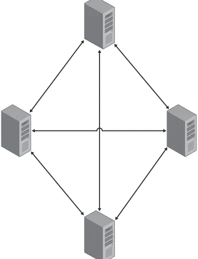 Figure 1-11Full mesh WINS topology