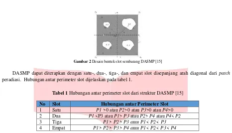 Tabel 1 Hubungan antar perimeter slot dari struktur DASMP [15] 