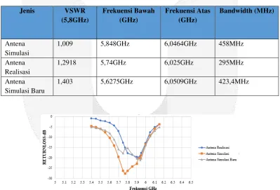 Tabel 5 Tabel Hasil VSWR Bandwidth Antena Simulasi dan Realisasi 