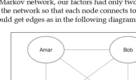 Fig 2: Fully connected Markov network for party rumor