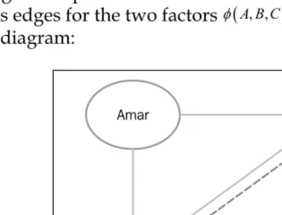 Fig 3: Induced markov network