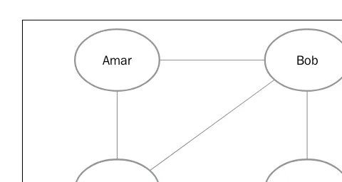Fig 4: Markov network corresponding to a Gibbs distribution