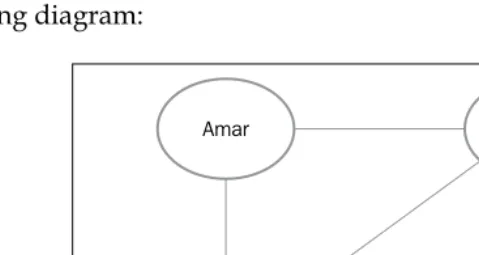 Fig 4: Markov network corresponding to a Gibbs distribution