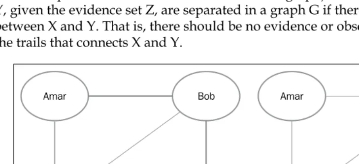 Fig 5a: Active trails in Markov network