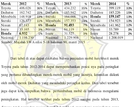 Tabel 1.1. Penjualan Mobil Nasional Kategori HatchbackTahun 2012-2014 