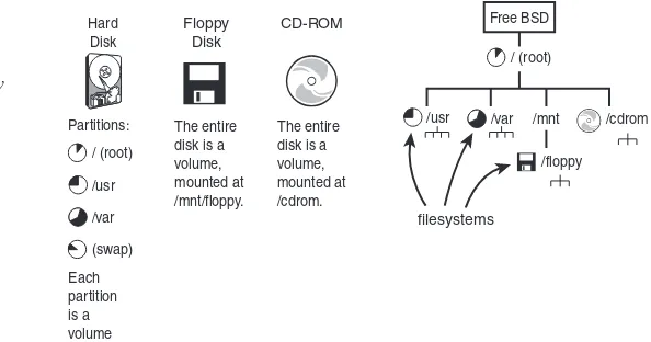 FIGURE 8.2Various disks, parti-tioned and unparti-tioned, showing howthey fit into theFreeBSD filesystem.