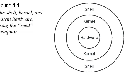 FIGURE 4.1The shell, kernel, andShell