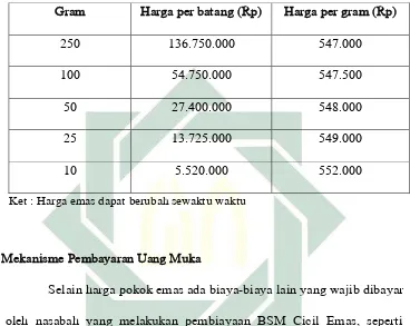 Tabel 3:1 Daftar Harga Emas Logam Mulia di Bank Syariah Mandiri 