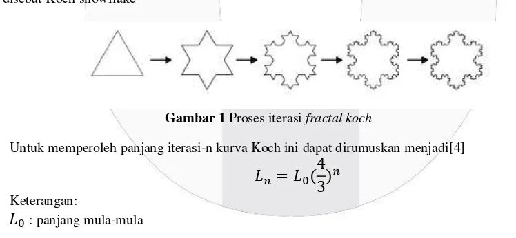 Gambar 1 Proses iterasi fractal koch 