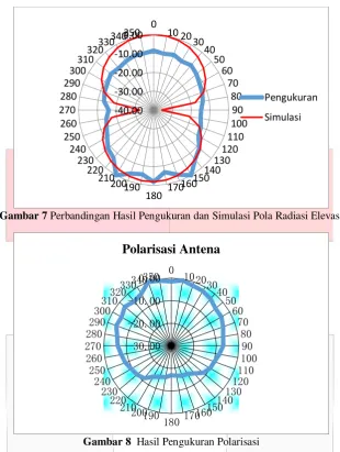 Gambar 7 Perbandingan Hasil Pengukuran dan Simulasi Pola Radiasi Elevasi 