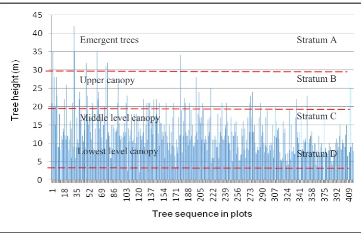 Fig. 4a. Number of species according to the BA classes and b. the number of trees according to the diameter classes