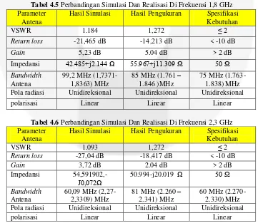 Tabel 4.5 Perbandingan Simulasi Dan Realisasi Di Frekuensi 1,8 GHz 