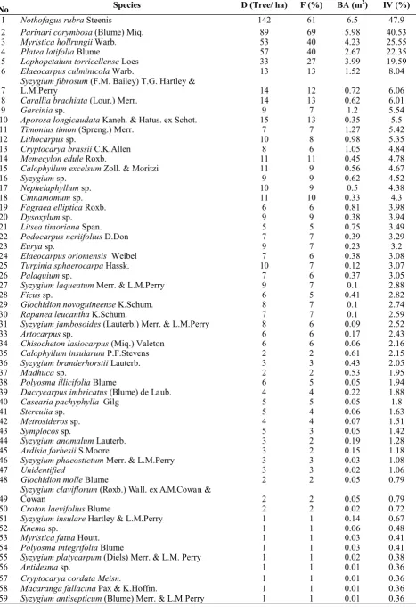 Table 1. Density (D), frequency (F), basal area (BA) and importance value (IV) of trees ≥10 cm in the one hectare plot at the Foja Mountains, Papua