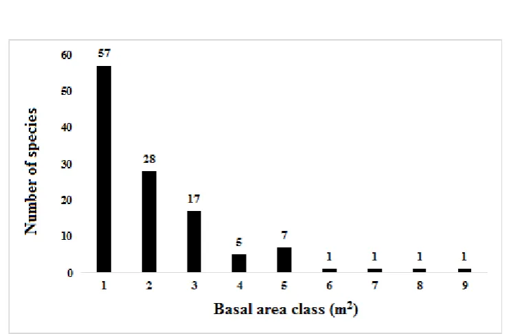 Table 3. Ten species with highest density, frequency, and basal area; and four species with lowest density,                                                                                                               frequency and basal area in one-hectar